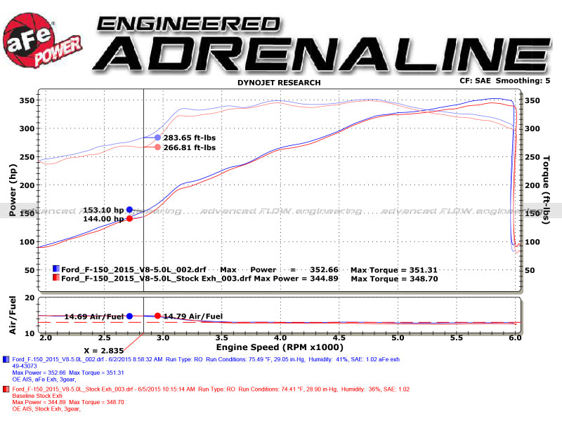 aFe Rebel 3in 409 SS Cat-Back Exhaust 2021 Ford F-150 V6 2.7L/3.5L (tt)/V8 5.0L w/ Black Tips