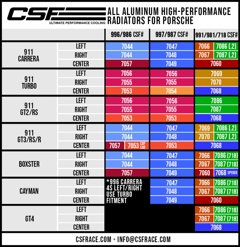 CSF Porsche 991.2 Carrera/GT3/RS/R 991 GT2/RS 718 Boxster/ Cayman/ GT4 Aluminum Side Radiator- Right