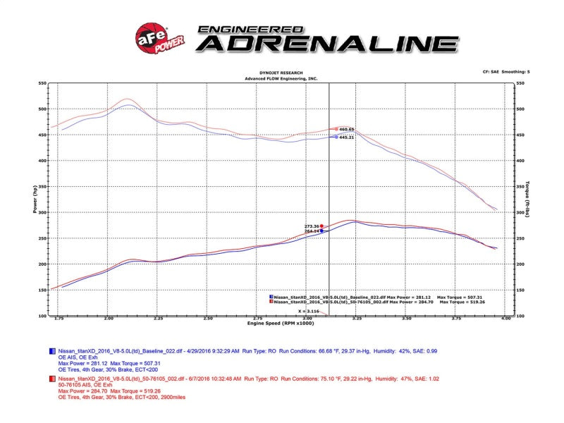 aFe 16-19 Nissan Titan XD V8 5.0L Momentum HD Cold Air Intake System w/ Pro DRY S Media