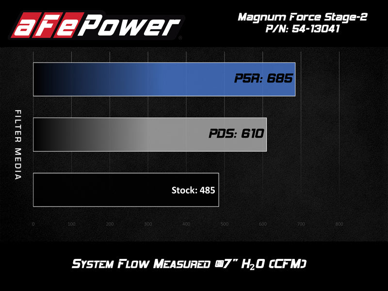 aFe POWER Magnum FORCE Stage-2 Pro 5R Cold Air Intake Sys 14-19 Chevrolet Corvette (C7) V8-6.2L