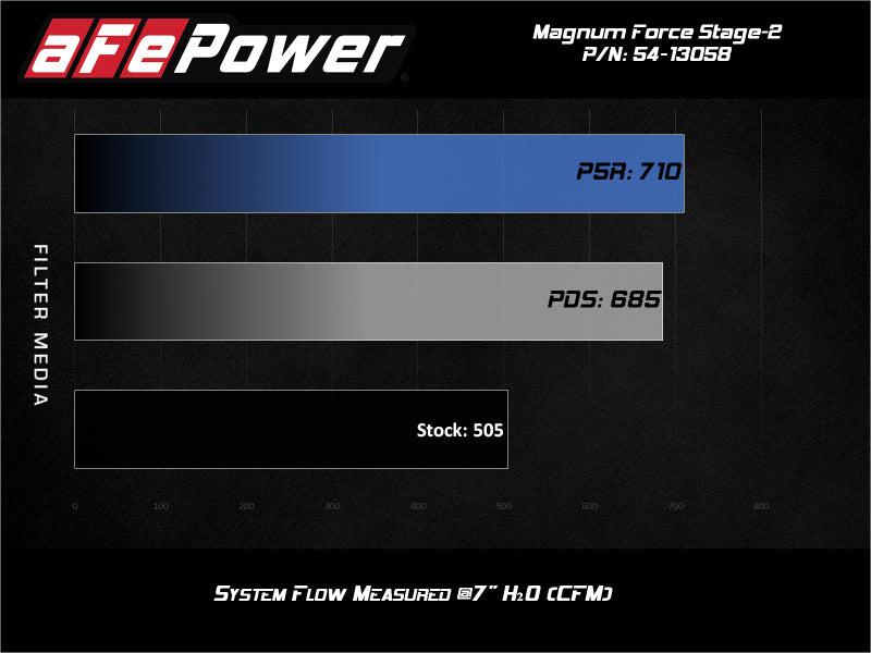 aFe Magnum FORCE Stage-2 Pro DRY S Cold Air Intake 19-20 GM Silverado/Sierra 1500 V8-5.3L