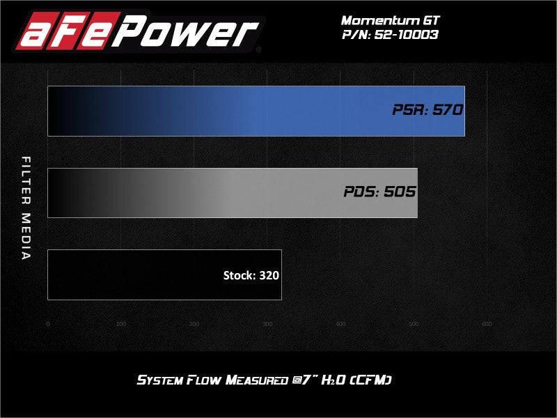 aFe Rapid Induction Cold Air Intake System w/Pro 5R Filter 19-20 Ford Edge V6 2.7L (tt)